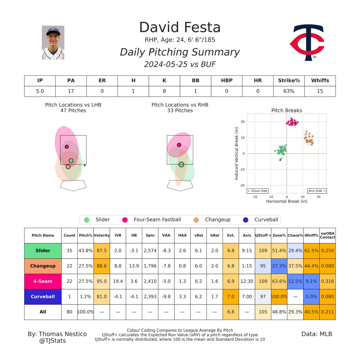 David Festa had a great start today, striking out 8 in 5.0 IP with 1 hit

Festa has been exceptional in AAA lately, displaying a fantastic 3 pitch mix. His command has been steadily improving and his changeup is a wipeout offering 

He has some of the best stuff in MiLB!