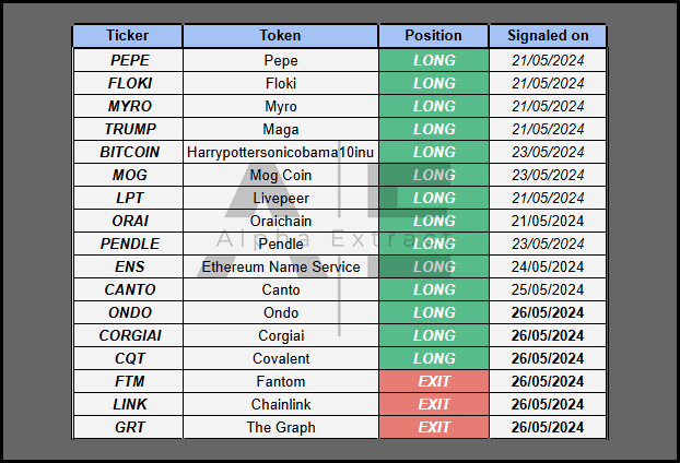 alphaextract_'s tweet photo. Update:

Exiting: #FTM, #LINK, #GRT

Entering: #ONDO, #CORGIAI, #CQT https://t.co/UXCCRyxOEh