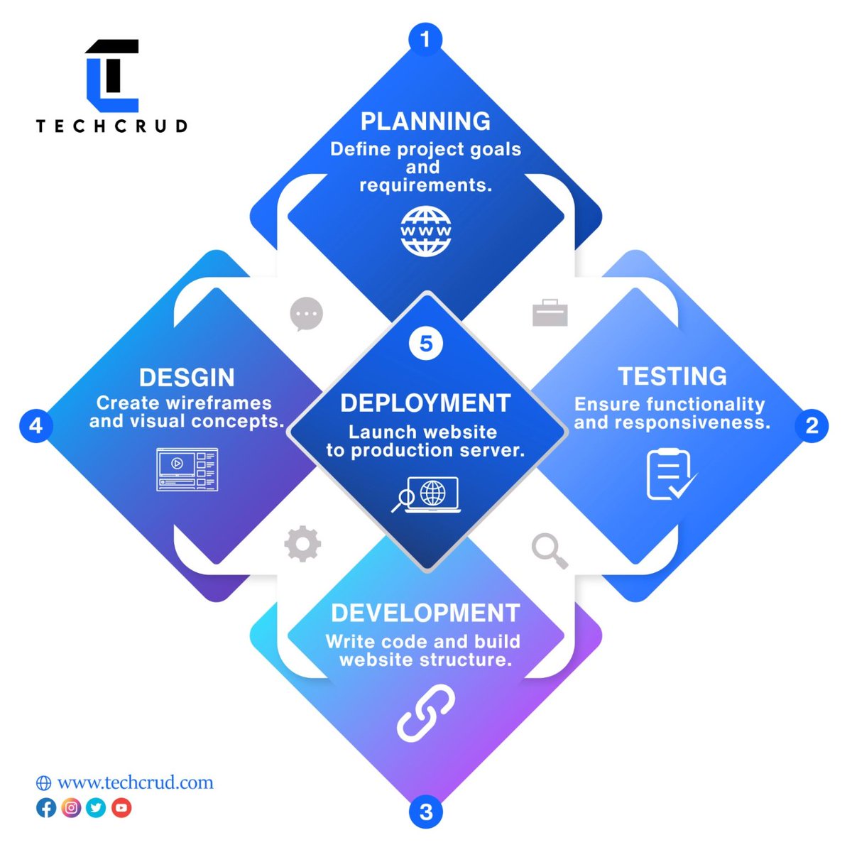 tech_crud's tweet image. A professional approach to website development ensures that the end product not only meets the client’s objectives but also provides a robust, user-friendly experience that drives business growth.
#SmallBusiness #Entrepreneur #DigitalMarketing #SocialMediaMarketing