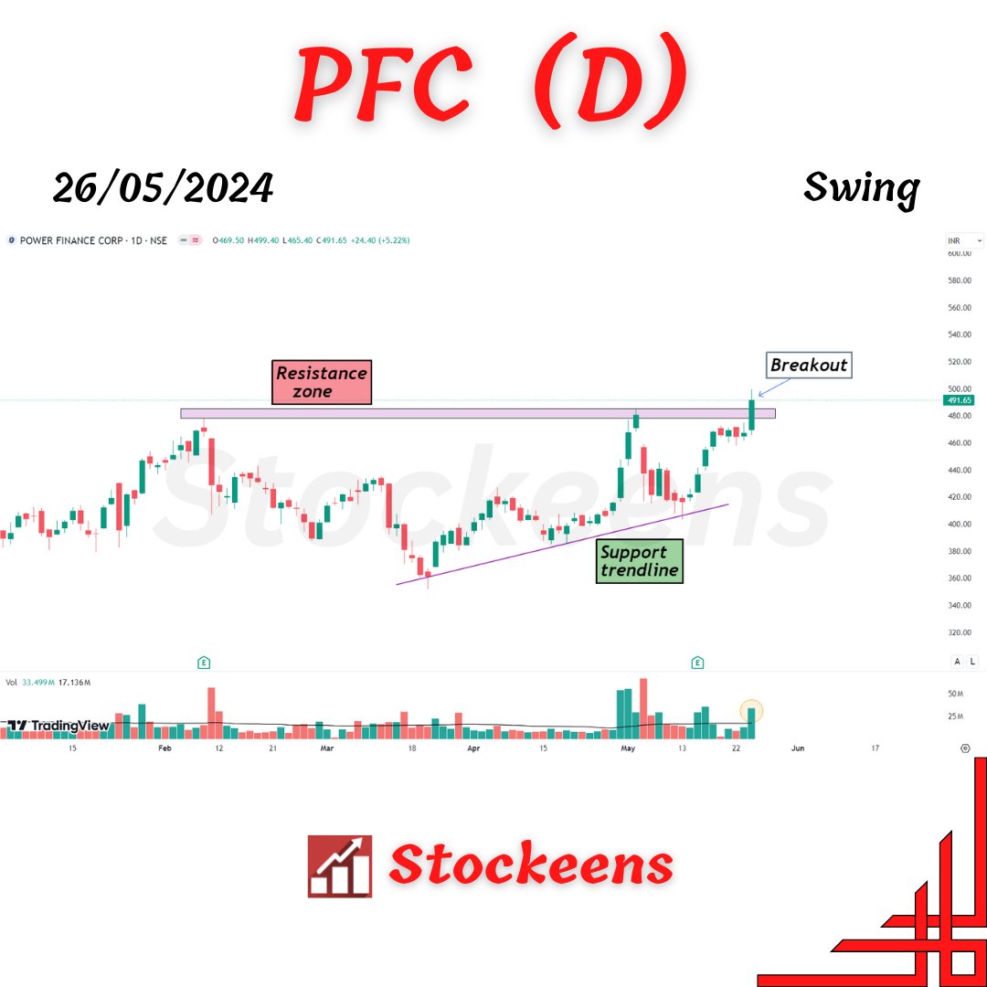 10 Stocks which are ready to give good move in upcoming week! 📊

Do not miss them ❌

Mega Thread 🧵

1. PFC - Daily TF

#breakoutsoonstock #stocksinnews #pfc #investing