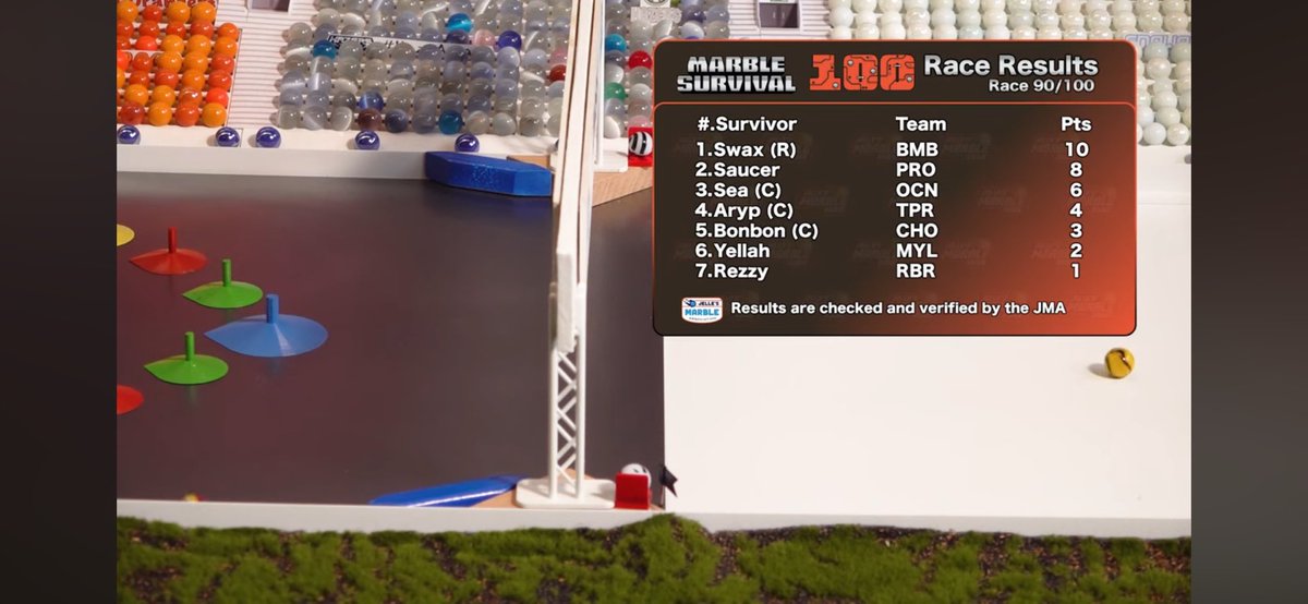 TurtleSliders's tweet photo. Congratulations to
#SWAX๐ฅ
@SaucerJMR ๐ฅ
@Sea_JMR ๐ฅ
Taking the whole podium in Race 90
#MarbleSurvival100
#ShellShocked
Great job. Keep it up.
#BumbleRumble
#BlastOff
#RideTheWave
@Jellesmarbles https://t.co/YSGDEeWUwe