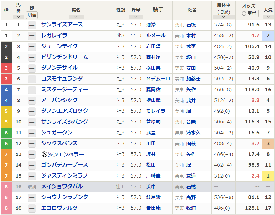netkeiba's tweet photo. 【#日本ダービー 馬体重】
全馬1桁変動。上位人気馬の馬体重は下記の通��。

512(±0) ジャスティンミラノ
458(+2) レガレイラ
488(-4) シックスペンス
512(+2) アーバンシック
https://t.co/aDm1WTvFy9 https://t.co/6M2viQb8ru