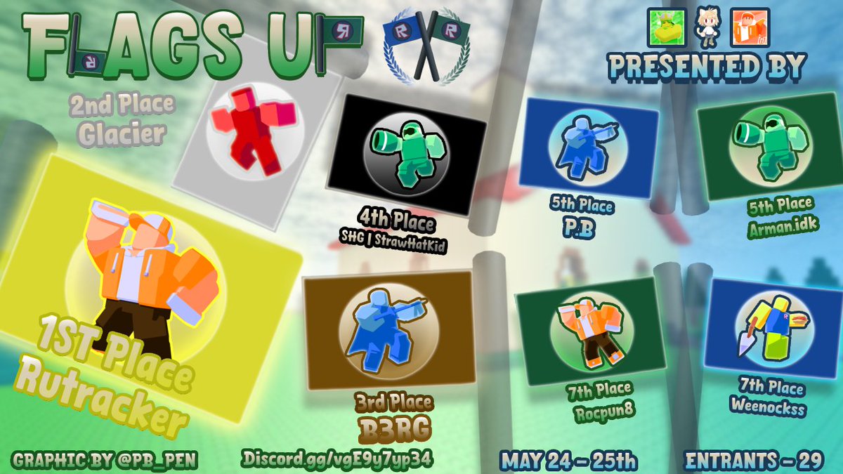 PB_Pen's tweet photo. #rinspired #tournament #roblox
Congratulations to @1rutracker He is Our Flags Up! Winner!!!
1st: @1rutracker ($9,000)
2nd: Glacier ($6,000) 
3rd: B3RG ($4,500) 
4th: @StrawHatKid_SSB ($3,000) 
5th: Arman.idk ($2,250), @PB_Pen ($2,250) 
7th: Rocpun8 ($1,500), @weenockss ($1,500) https://t.co/qxvwy2I5Rc