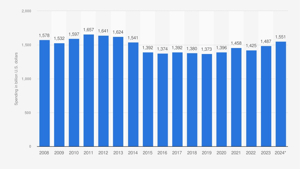 In 2024, global telecommunication services spending is expected to amount to 1.55 trillion U.S. dollars, an increase of over 4 percent on the previous year. This would amount to the highest annual spending figure since 2012.

#Telecom #telecomoperators #investment