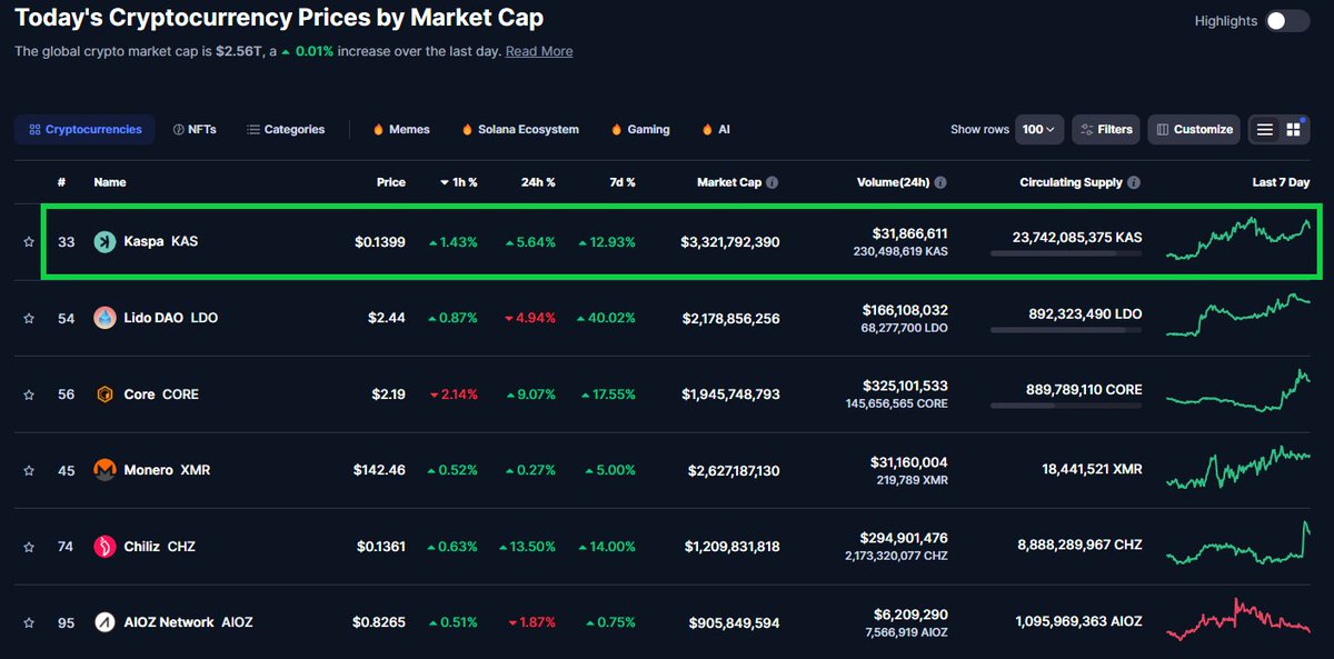 Once again #Kaspa has only green numbers to show and is even the number 1 gainer in the Top100. 

In my opinion, this is just the beginning and we are currently on the verge of another major pump. 

#crypto #pow $KAS