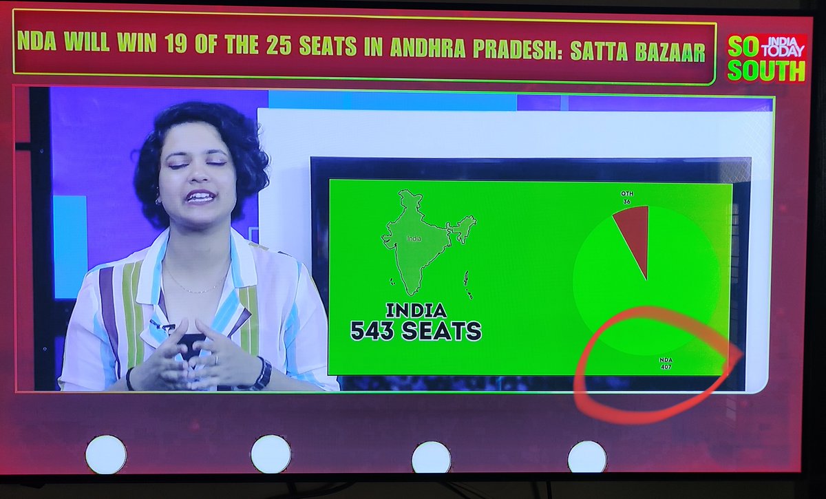 OMG, As per Phalodi Satta Bazar prediction BJP is getting 407 seats out of 543 after 6th phase. 

It's going beyond the '400 paar'!