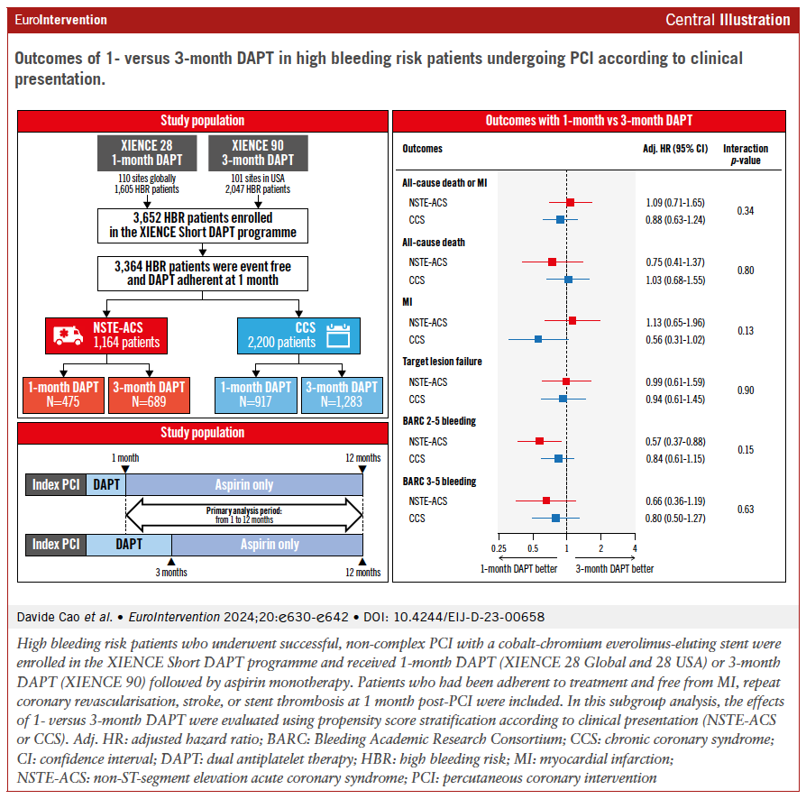 This study demonstrates that for high bleeding risk (HBR) patients undergoing drug-eluting stent (DES) implantation, a 1-month dual antiplatelet therapy (DAPT) regimen is as effective as a 3-month regimen in preventing death or myocardial infarction at 12 months. Additionally,