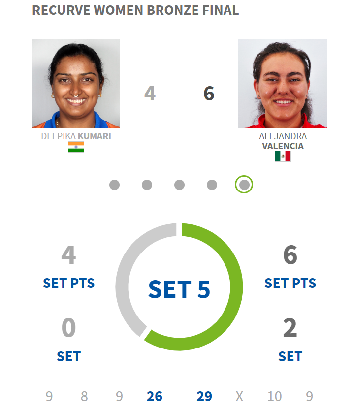 Deepika Kumari loses 🥉 medal match 4-6 after staging a good comeback from 0-4 down in Recurve Women Individual

🇮🇳 ends Archery World Cup Stage 2 with 2 medals (🥇🥈)