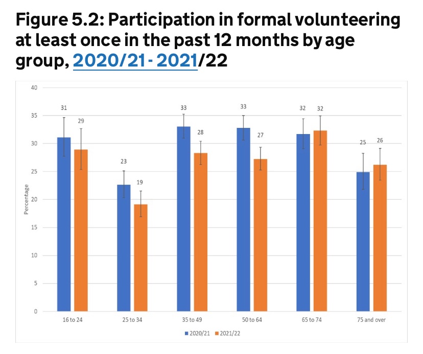 Not that it matters, but young people are as generous as any age group in terms of formal volunteering. The idea they need “forcing to volunteer” (lol) is an idea for the ageist.