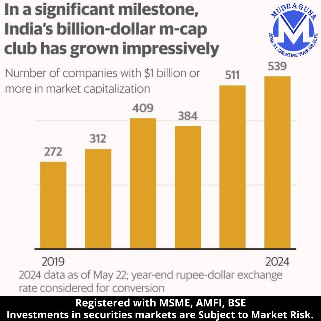 Number of companies with $1 billion or more in market capitalization.
#mudragunafundsmart #india #stockmarket #Marketcapitalization #companies #nse #bse