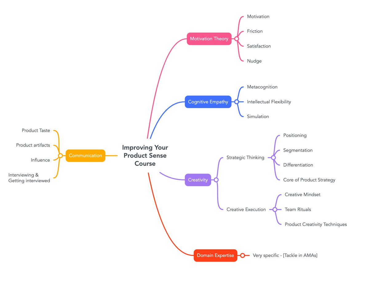 shreyas's tweet photo. ✨New launch, 2 years in the making:
Just wrapped up the very first cohort of my course on Improving your Product Sense.

https://t.co/I1yn0RBinH

It was an intensive 1 week course (18+ hours of instruction with lots of examples & practice, and 7-8 hours of Q&A sessions, all live on Zoom).

This inaugural cohort was capped at 48 people — founders, eng managers, design managers, PM leaders, IC PMs, and engineers from these companies:
 
Docusign
Amazon
OpenAI
Front
Cash App
Coda
YouTube
Palo Alto Networks
Meta
Vidyard
Walmart
Google
Reddit
Uber
Square
Indiegogo
2K Games
Invideo AI
Snowflake
Tubi TV
Broadcom
Grubhub
Intuit
+several startups across the globe

I have been working on this course for 2 years and did not launch it all this while because I wanted it to be really, really good.

Specifically, I have designed this course around building the skill of making better product decisions (macro & micro), by significantly deepening students’ understanding of human nature, systems, strategy, competitive dynamics, creative execution, taste, influence, etc.

It is much easier to build a course or a bootcamp around process-oriented & framework-oriented content, but the big problem is that you can follow the process and the framework and odds are high that you will still fail. 

People who consistently build successful products do not succeed because they talk to customers & test+iterate & focus on the user & scratch their own itch & make something people want & answer support tickets etc. etc.

Of course they do all of these things — but these tablestakes aren’t actually going to make you successful. 

They are necessary conditions for product success, but the sufficient conditions are about how you extract the best, correct signal from all of these activities and what skills enable you to get insights from these activities that no one else is getting and how you creatively execute on those insights to build something amazing.

So in my course I decided to focus on skill-building, not process-knowledge & not framework-acquisition & not inspiring success tales that aren’t actually actionable for your startup or product.

Of course, this self-imposed constraint made it much harder to build out the curriculum & content, but after 2 years of working on it and trying to perfect it, I am pleased to say that the first cohort of this course was a resounding success.

The next cohort is in July — we are going to take the lessons from this one and make it even better. 

After July, we will have more frequent cohorts (likely every month) and we will also increase cohort size.

So if you have already applied for the course but didn’t get into the inaugural cohort, don’t worry, we will get you into another one later this year.

Thank you for all your love & support, and most importantly, your patience, as I kept on delaying the launch of this course like 5 times since 2022 😄 

But fortunately, it’s here now, and it’s a lot of fun 🙌🏽🙏🏽❤️