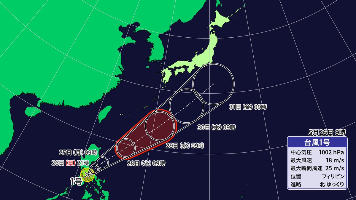 2024年最初の台風が発生しました。 台風1号進路図。 台風になるまでにフィリピンの陸上に掛かった部分が多くなったことで進路も少し変わってきました。関東の南の海上に進む可能性が出てきました。 今週の天気予報はこまめに確認するようにしてください。