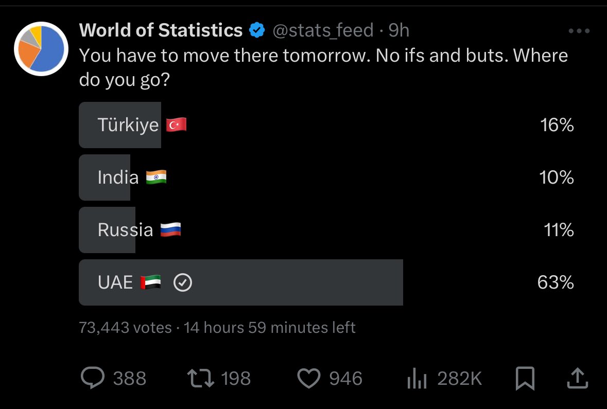 But why are they all voting for the UAE ? 😉