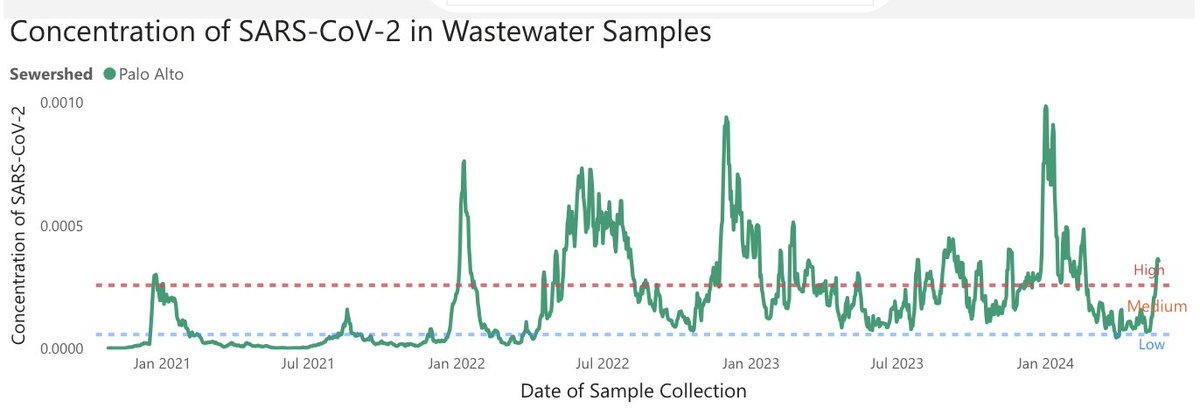 The summer wave is starting in the Bay Area. Several people I know have gotten sick and SARSCoV2 wastewater is back to high levels, higher than the winter 2020-2021 wave and almost halfway up to 2021-2022 Omicron.