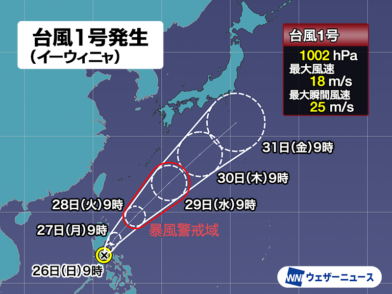【台風発生】 5月26日(日)9時、フィリピン付近で台風1号（イーウィニャ）が発生しました。台風の発生はおよそ5か月ぶりです。 台風そのものの影響は限定的とみられますが、接近前の28日(火)頃に前線による雨の強まりが予想されるため、大雨に要注意です。 weathernews.jp/s/topics/20240…
