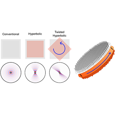 A combination of twistronics, hyperbolic shear phenomena, and metasurface concepts provides a powerful tool for reconfiguring and steering the propagation of hyperbolic waves. Read go.aps.org/3WYI4Ks @andrea_alu @asrc_gc @GCsciences #PRXjustpublished #openaccess #PRXmeta