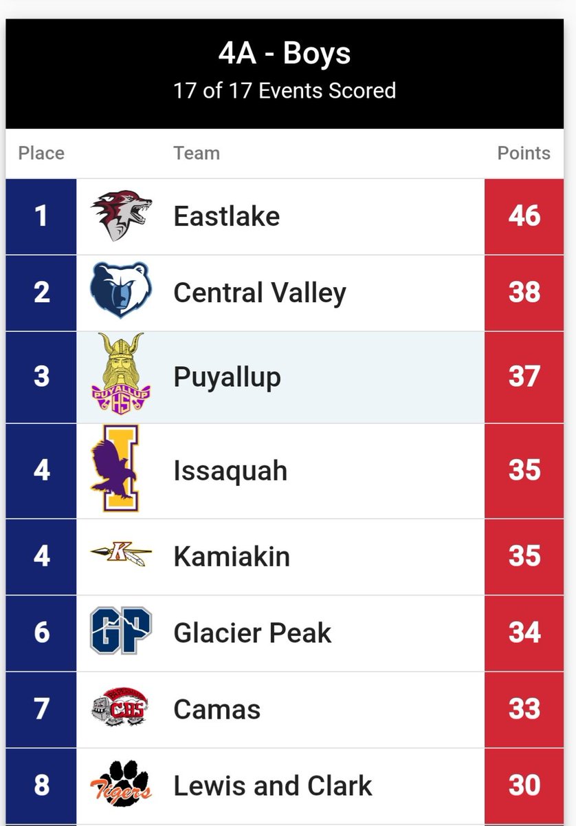 Way to go Vikings! <a href="/PBoystrack/">m</a> earns a state trophy finishing 3rd in the 4A state meet.
<a href="/puyalluphsviks/">PHS Viks Athletics</a>
