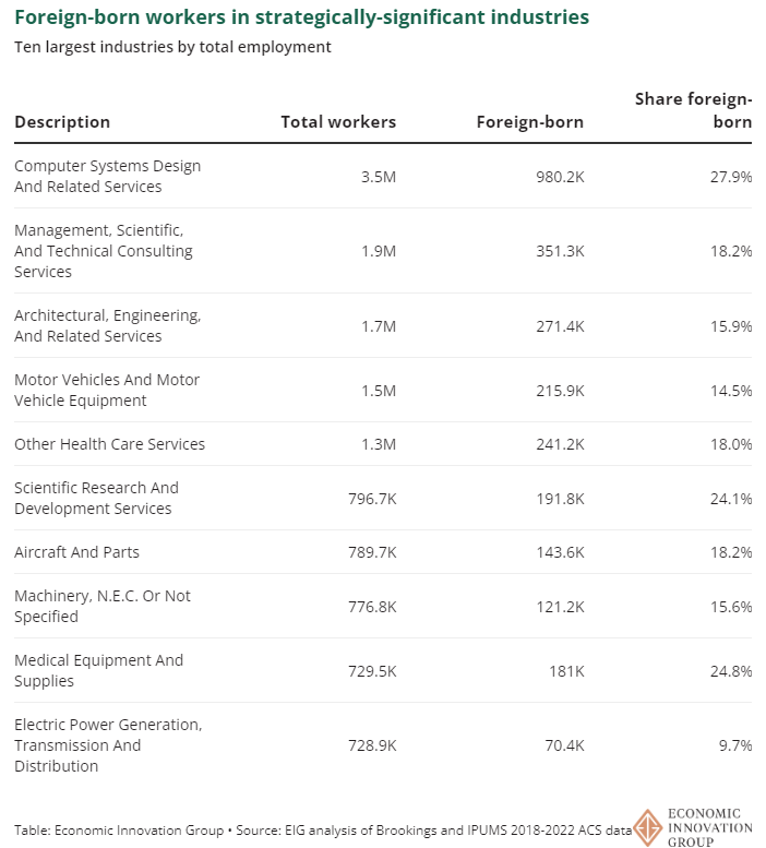 America's strategic industries absolutely depend on continued high-skilled immigration. It's not optional.