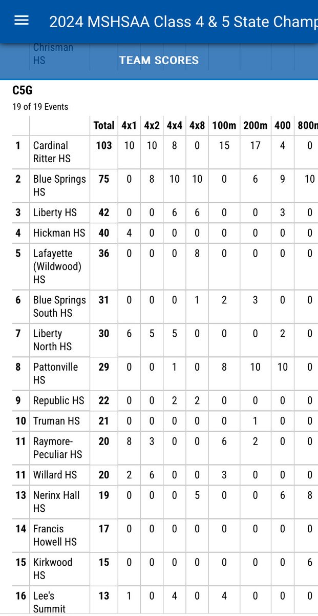KewpiesT_F's tweet photo. The Kewpies did some things this weekend!! Congrats to our girls for finishing 4th and getting a podium finish for the first time since 1979!! Our boys team just missed getting their own trophy but missed out finishing 5th, but did get some hardware finishing 1st in the 4x100!! https://t.co/74FoZ3nnIi