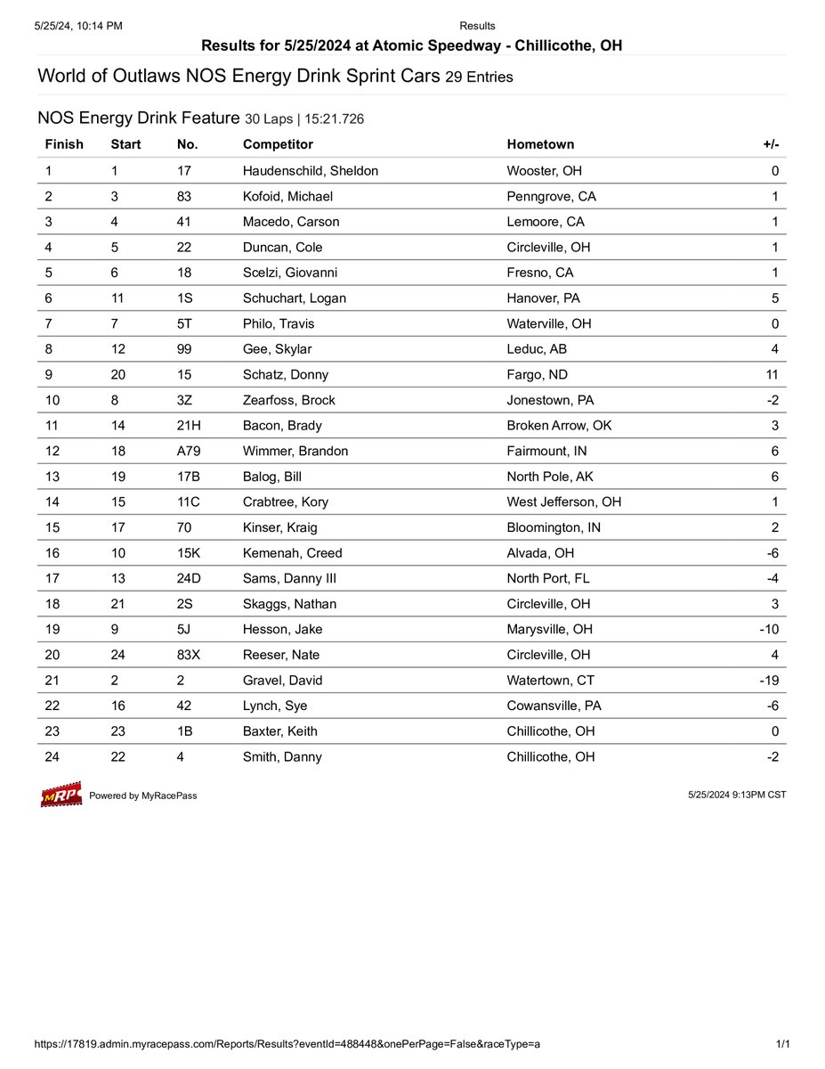 From #WoOSprints Timing & Scoring