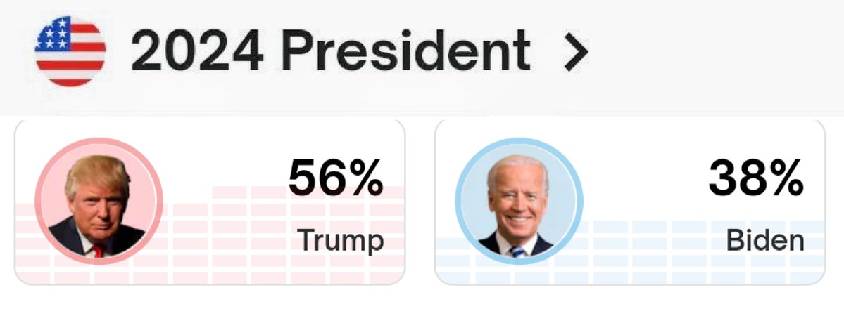 .@Polymarket - Presidential Winner (shift since April 18) 🟥 Trump 56% (+13) 🟦 Biden 38% (-7) 🟨 RFK Jr 2% (-2) — Balance of power odds • Republican sweep: 40% (+4) • Democratic sweep: 23% • D Pres, R Senate, D House: 18% • R Pres, R Senate, D House: 15% • D Pres, R