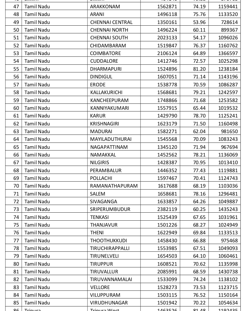 #BREAKING | தமிழ்நாட்டில் உள்ள 39 நாடாளுமன்ற தொகுதிகளில் மொத்த வாக்குகள், பதிவான வாக்குகள் மற்றும் வாக்குப்பதிவு சதவீதத்தை வெளியிட்டது தேர்தல் ஆணையம்

#TamilNadu #LokSabhaEections2024