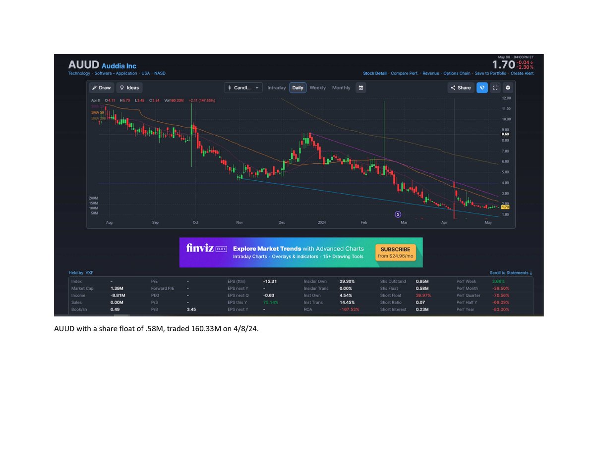 Please explain a company $AUUD with a share free float of .58 mil, trading 275 x that share float volume in ONE DAY 4/8/24, without saying RICO COUNTERFEIT SHARE SCHEME, #FinancialTerrorism &amp; #Treason <a href="/Jim_Jordan/">Rep. Jim Jordan</a> <a href="/RepDevinNunes/">Rep. Devin Nunes</a>