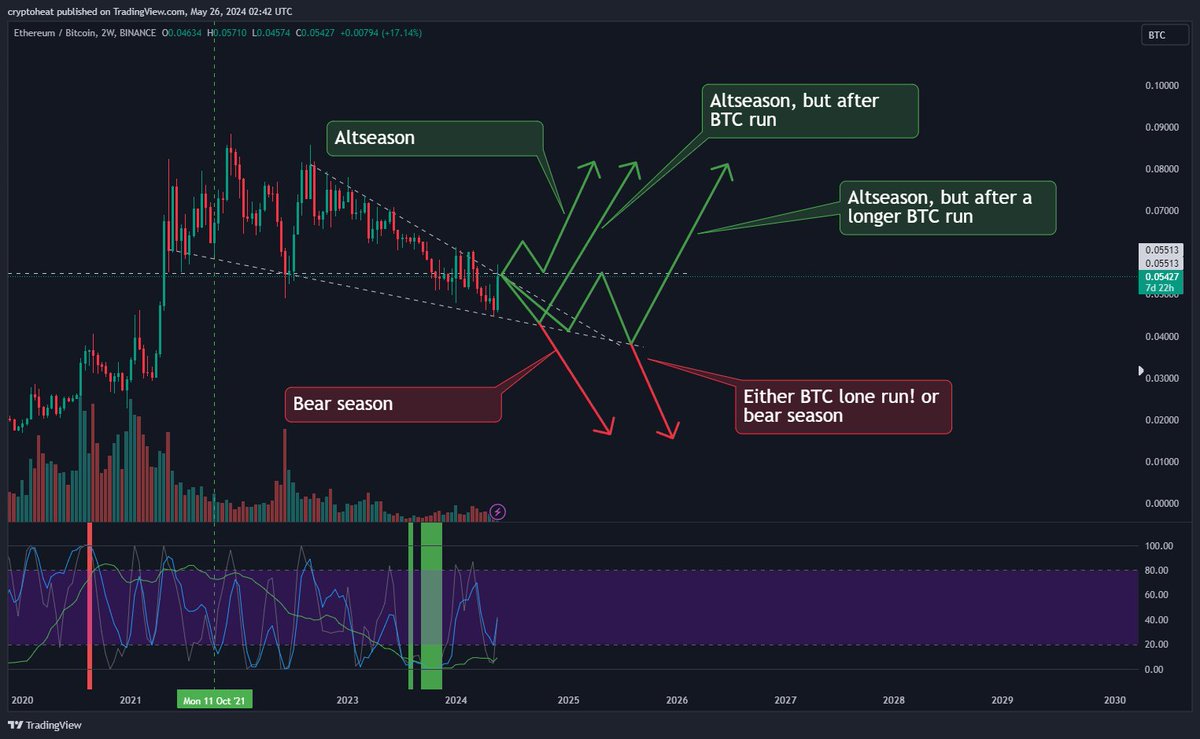 cryptoheat's tweet photo. ETH / BTC pair sums it pretty much for the whole crypto Market.

It does not really matter what happens next. what matters is to prepare and trade according to the narrative you see fit for as long as you have a clear invalidation to set your SL and plan accordingly!

MTF Wave indicator points to a possible break up from here soon. but let's see!