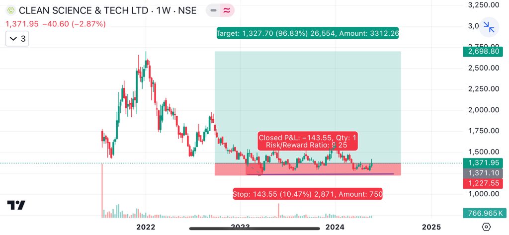 1:9 =Risk : Reward Risk= (100/143 points) Reward stock=(1327 points) 9✖️ MAX. SL-143 ( also can accumulate near dip so Sl will be near 70/80) UPSIDE-1327 points 📶 Name -𝐂𝐥𝐞𝐚𝐧 𝐬𝐜𝐢𝐞𝐧𝐜𝐞 & 𝐭𝐞𝐜𝐡 𝐥𝐭𝐝