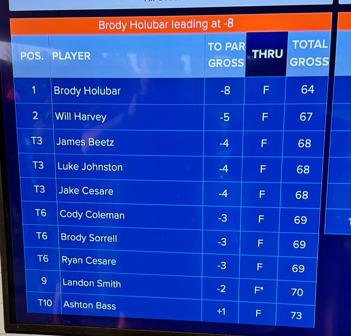 Season low 292 today at the Legends of Providence event🔥🔥. These guys are starting to believe and fight for one another. Fun to watch!

FC 292

Cody Coleman 69
Ashton Bass 73
Breck Muncy 74
Gabe Lamb 76

<a href="/F_C_Athletics/">Floyd Central Athletics</a> <a href="/newstribscores/">News&Tribune Sports</a> <a href="/indianahsgolf/">Indiana HS Golf</a>