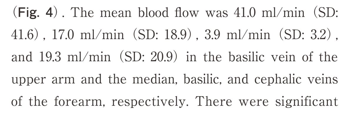 FriedmanOded's tweet photo. @Proximal_Baxi @VelezNephHepato @aishaikh Also aligns with reported UE vein blood flows (Q) in that if ~ 10% artifactual Na drop from 130 mL/hr H2O, then Q = (130 x 0.9 / 0.1) / 60 = 20 mL/min. https://t.co/vfScTxzsoQ