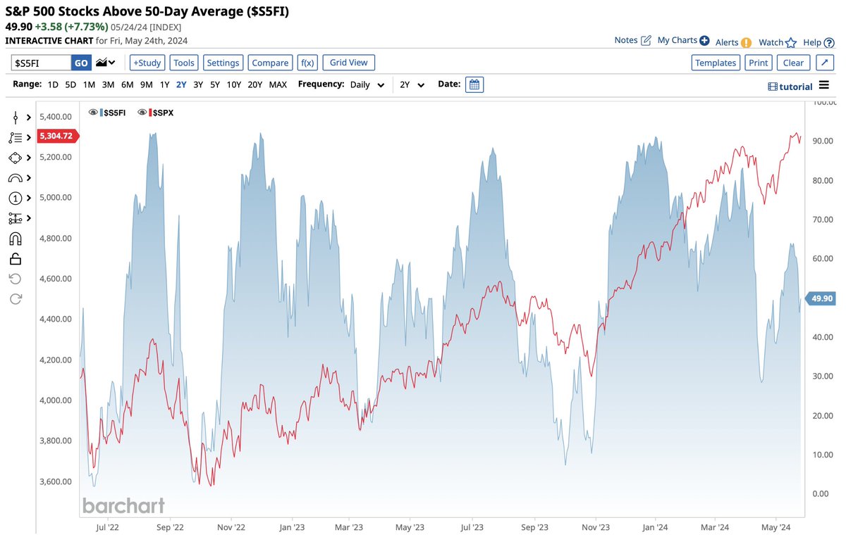 Less than half of S&P 500 stocks are trading above their 50D moving average even with the $SPX near all-time highs