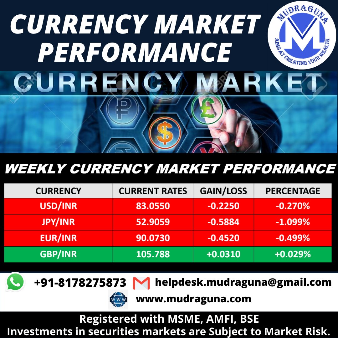 CURRENCY MARKET WEEKLY PERFORMANCE
#mudragunafundsmart #india #Currency #USDINR #GBP #JPY #euro