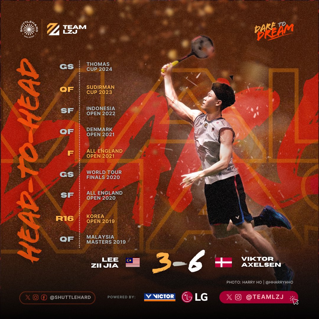 Team LZJ (@teamlzj) on Twitter photo This will be Lee Zii Jia's๐meeting vs the Great Dane Viktor Axelsen with a H2H of 3-6.
This is also LZJ's 0โฃ2โฃ matchup๐VA at the #MalaysiaMasters after the QF of the 2019 edition which was their 0โฃ1โฃ meeting ever.
๐ธ <a href="/hharryhho/">hharryhho</a>
#TeamLZJ
#DareToDream
#UNBRKBL
#ShuttleHard This will be Lee Zii Jia's๐meeting vs the Great Dane Viktor Axelsen with a H2H of 3-6.
This is also LZJ's 0โฃ2โฃ matchup๐VA at the #MalaysiaMasters after the QF of the 2019 edition which was their 0โฃ1โฃ meeting ever.
๐ธ <a href="/hharryhho/">hharryhho</a>
#TeamLZJ
#DareToDream
#UNBRKBL
#ShuttleHard