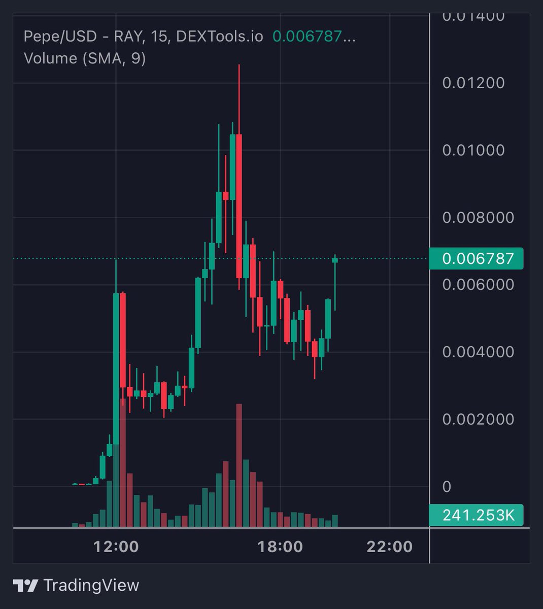 Next leg here send it to 100M$ from here 
First legit $PEPE 35M Volume 
Hard shilled by and top holder <a href="/Pauly0x/">PAULY</a> the one who sent $PEPE eth to <a href="/binance/">Binance</a> 
Dip for Eating not for crying 

t.me/pepepumpfun