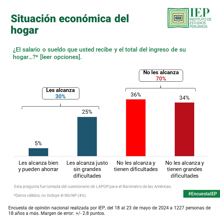 IEPeruanos's tweet photo. #EncuestaIEP
Siete de cada diez encuestados indicaron que no les alcanza el ingreso total de su hogar. Un 34% dice que no les alcanza y tiene grandes dificultades, sobre todo en el área rural, en los NSE D y E y fuera de Lima Metropolitana. https://t.co/ltZPPSDxjQ