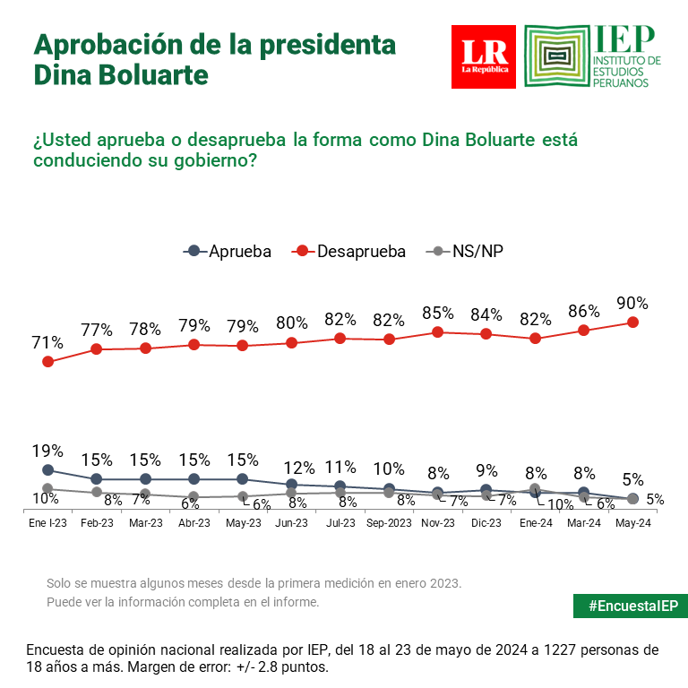 IEPeruanos's tweet photo. #EncuestaIEP
Solo un 5% aprueba la gestión de la presidenta, su puntuación más baja desde que asumió la presidencia. Hay un descenso estadísticamente significativo de su aprobación en la macrozona de Lima Metropolitana, entre enero y mayo de 2024. https://t.co/bsmfPkJwNu