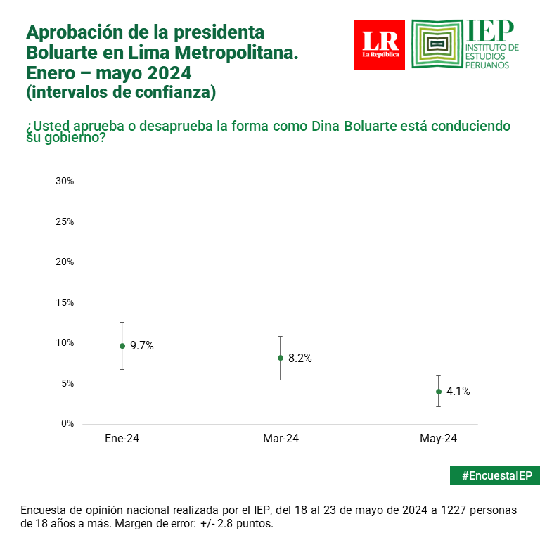 IEPeruanos's tweet photo. #EncuestaIEP
Solo un 5% aprueba la gestión de la presidenta, su puntuación más baja desde que asumió la presidencia. Hay un descenso estadísticamente significativo de su aprobación en la macrozona de Lima Metropolitana, entre enero y mayo de 2024. https://t.co/bsmfPkJwNu