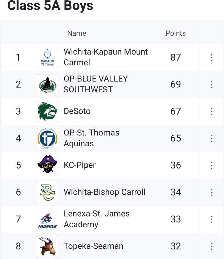 The boys finish the 2024 season third in Kansas class 5A! They had nine individual all-state performances including two state championships (800m and 1600m). All three relays were all-state including two state championships (4x100m and 4x800m). Thank you seniors! <a href="/DeSotoWildcats/">De Soto Wildcats</a>