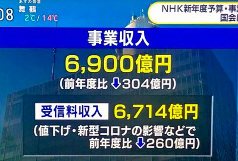 国民からのみかじめ料で不景気知らずのNHK。