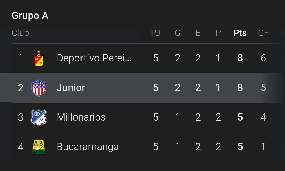 QuillaLife's tweet photo. Con este triunfo quedamos más cerca del sueño de defender el título en el #FPC. ¡Ganar al eliminado Millos y esperar que Pereira no gane! O bueno, ganar por más goles que ellos. 

¡Vamos que vamos Junior! 🔥

🔴⚪🔵🦈 https://t.co/crdN10dMiO