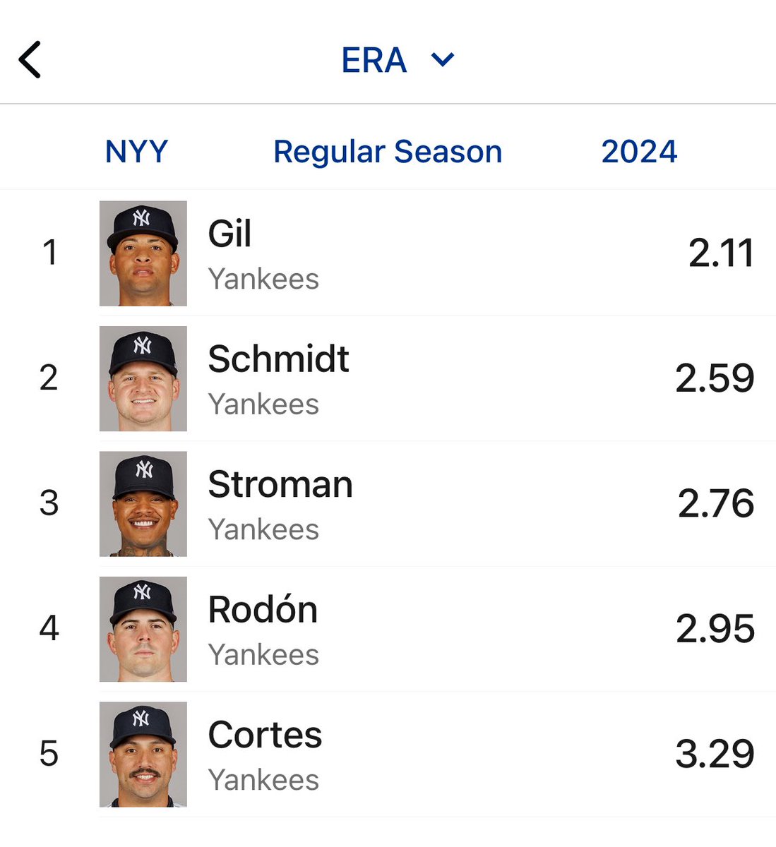 4 of the Yankees 5 Starting Pitchers have an ERA below 3.00

No other team has more than 2.