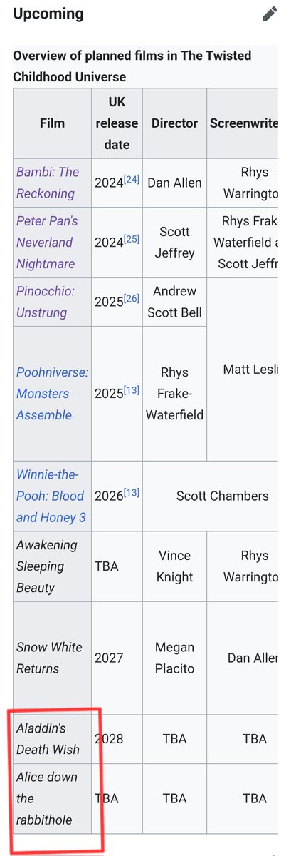 Someone has added 2 new upcoming movies to the Twisted Childhood Universe Wikipedia page but it's very unlikely that they are real as there is no source