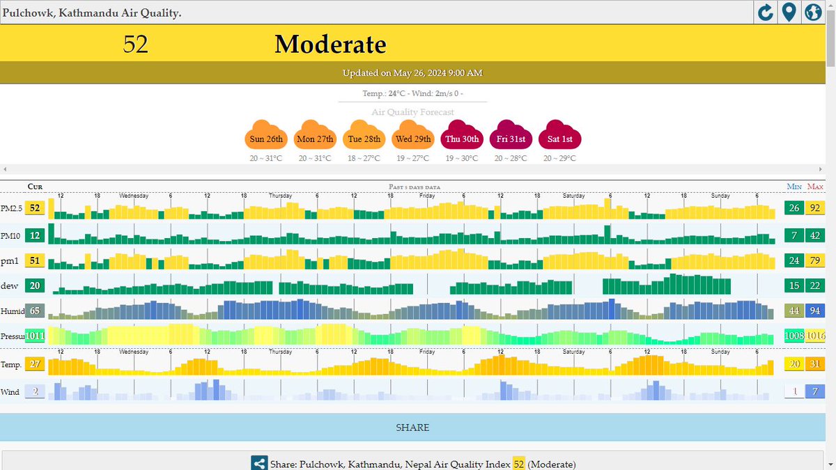 #Kathmandu Morning Time #AirQuality 

Lalitpur, Pulchowk Area @9am  - Moderate (AQI:52) 😐  

#AirPollution #AQINow #PM25 #PM10