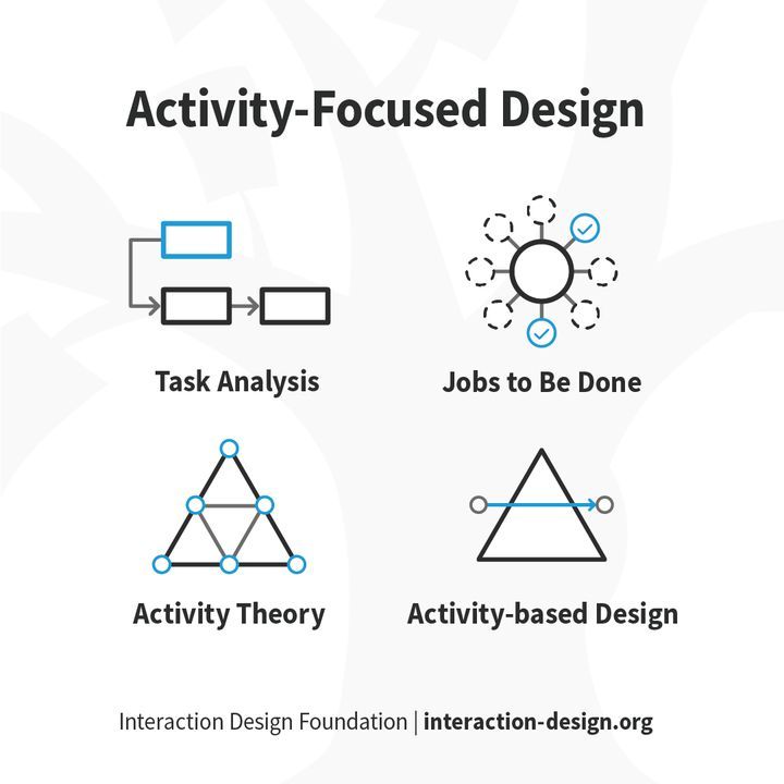 Activity-focused design centers on the actions people need or want to take to reach a goal 🎯 

Discover what activity-focused approach suits you best in our article below👇
ixdf.io/activity

#uxdesign #uxeducation #uxresearch
