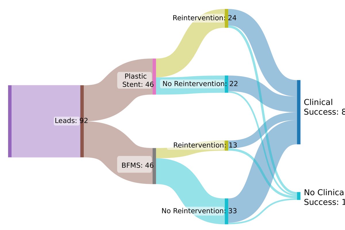 miNitinjagtap's tweet photo. RCT from @AIGHospitals EUS WON Drainage NAGI vs Plastic stent - Better Reintervention free clinical success with NAGI SEMS @krithivk @endoscopyjrnl @ESGE_news #GITwitter
https://t.co/WdqjjmGalQ https://t.co/JaqpkJi5VH