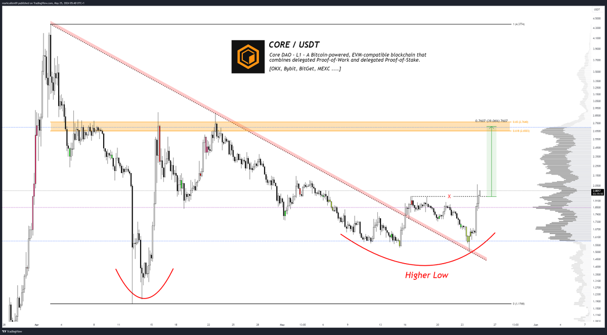🔊Hey, #Coretoshis 🔸 don't forget yo following up on #CoreDAO ❤️

💥 Great chart, downtrend breakout &amp; re-test at the Value Area low &amp; trendline, before #CORE ❤️ taking the recent high &amp; confirming a higher low. 

🎯 Next target the 61.8 &amp; VA High, but unlikely to stop there!