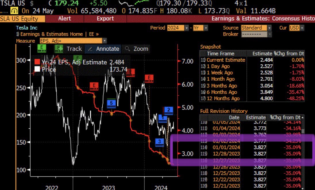 garyblack00's tweet photo. $TSLA EPS estimates continue to fall due to the constant price cuts. TSLA FY’24 EPS ests have dropped -35% YTD (!) from $3.83 to $2.48.  TSLA FY’30 EPS ests have dropped -36% YTD from $17.40 to $11.08.  FY’24 deliveries are now falling too (-8.5% YoY in 1Q; I expect -10% YoY in 2Q).  YTD through April, Chinese-based automakers have sold some 1.6M BEVs, up +9% YoY.  If TSLA volumes were responding to the price cuts, we’d all be cheering. Obviously that’s not the case. 

My polite suggestion to $TSLA mgmt:  Learn some new tricks. Price cuts are one tool in the marketing mix. Convince ICE owners who still make up 85% of new auto and truck buyers to go EV based on charging convenience, upfront and ongoing costs, near autonomy, performance, safety, and the environment.  The lack of creativity in communications is striking for a $570B market cap company.

I’m a $TSLA bull since 2019 having first bought in at $16/share.