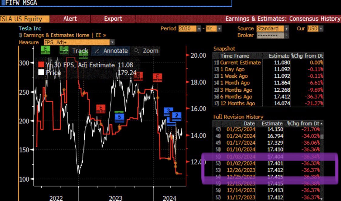 garyblack00's tweet photo. $TSLA EPS estimates continue to fall due to the constant price cuts. TSLA FY’24 EPS ests have dropped -35% YTD (!) from $3.83 to $2.48.  TSLA FY’30 EPS ests have dropped -36% YTD from $17.40 to $11.08.  FY’24 deliveries are now falling too (-8.5% YoY in 1Q; I expect -10% YoY in 2Q).  YTD through April, Chinese-based automakers have sold some 1.6M BEVs, up +9% YoY.  If TSLA volumes were responding to the price cuts, we’d all be cheering. Obviously that’s not the case. 

My polite suggestion to $TSLA mgmt:  Learn some new tricks. Price cuts are one tool in the marketing mix. Convince ICE owners who still make up 85% of new auto and truck buyers to go EV based on charging convenience, upfront and ongoing costs, near autonomy, performance, safety, and the environment.  The lack of creativity in communications is striking for a $570B market cap company.

I’m a $TSLA bull since 2019 having first bought in at $16/share.