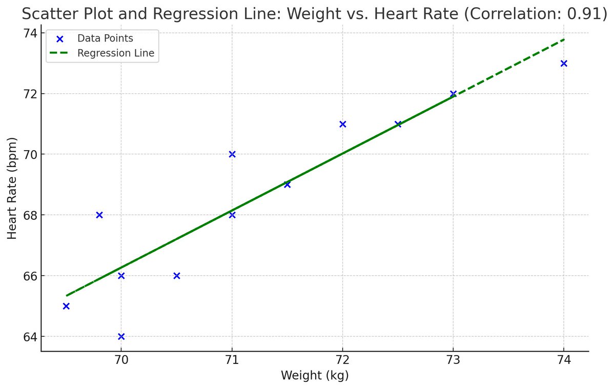 #healthy 
统计了过去一年体重和静息心率的变化，让 GPT4o 帮我分析了这两个数值的相关性达到了 0.91，持续健身，控制体重非常重要